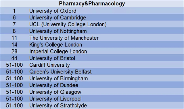 2019年QS世界大学药学与药理学学科排名top100英国大学.jpg
