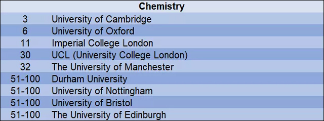 2019年QS世界大学化学学科排名top100英国大学.jpg