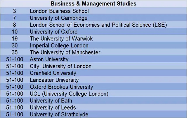 2019年QS世界大学商业与管理研究学科排名top100英国大学.jpg