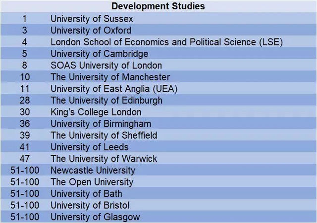 2019年QS世界大学发展学学科排名top100英国大学.jpg