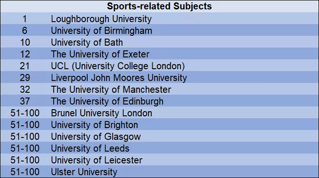 2019年QS世界大学体育类学科学科排名top100英国大学.jpg