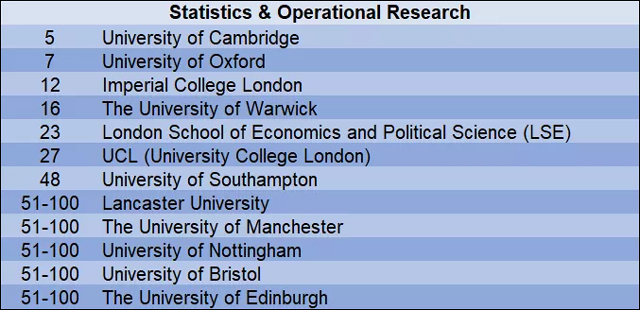 2019年QS世界大学统计学与运营研究学科排名top100英国大学.jpg