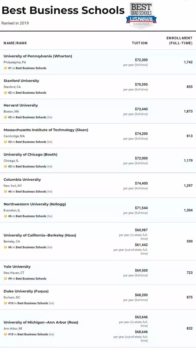 全美最佳商学院TOP10排名.jpg