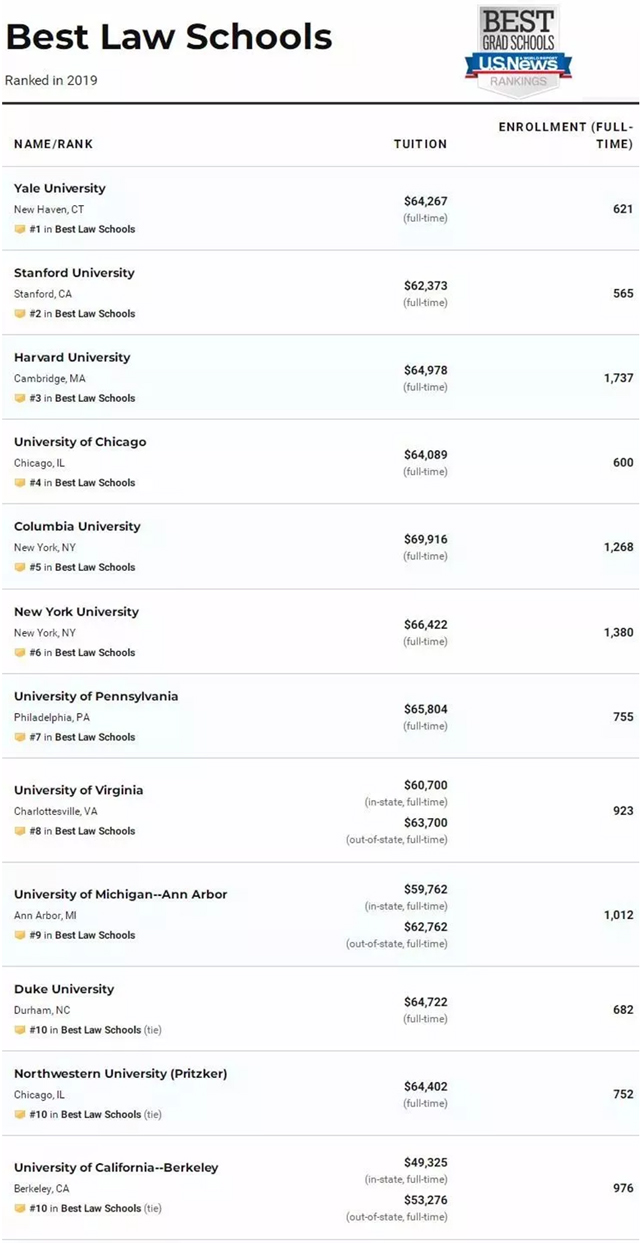 全美最佳法学院TOP10排名.jpg