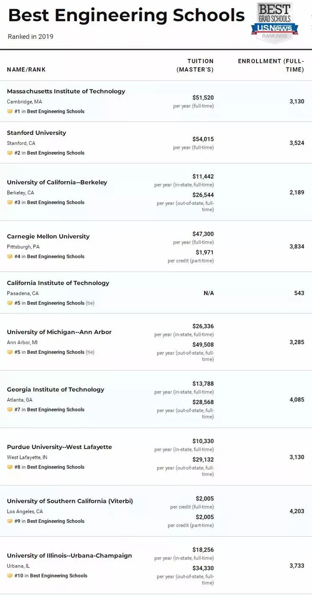 最佳工程学院top10排名.jpg