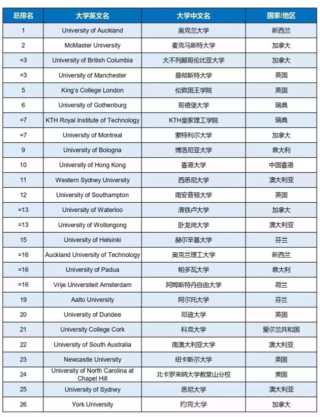 THE泰晤士高等教育世界大学影响力排名.jpg