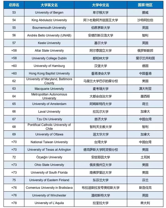 THE泰晤士高等教育世界大学影响力排名.jpg