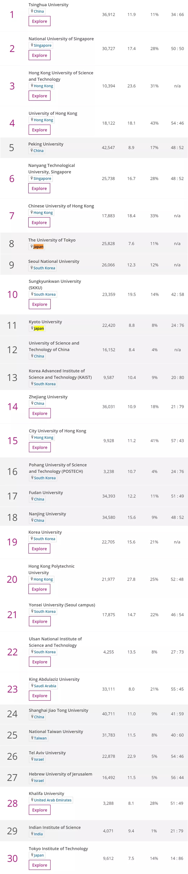 THE亚洲大学排名Top30大学.jpg