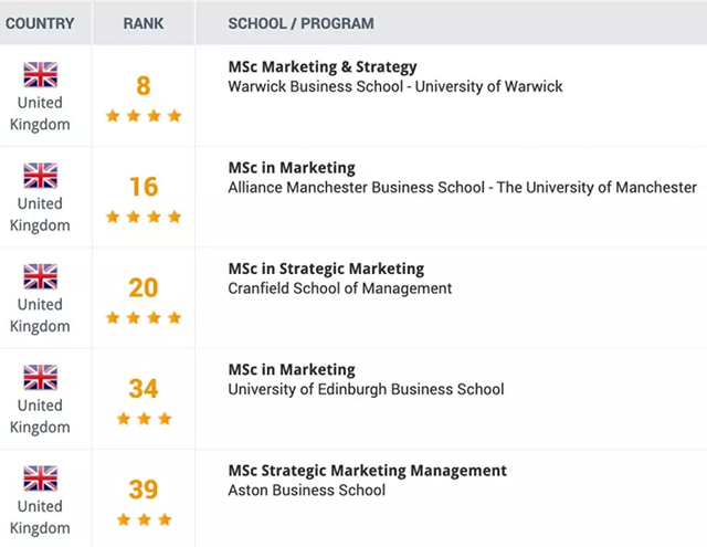 斯顿大学商学院Marketing专业排名.jpg 斯顿大学商学院Marketing专业排名.jpg