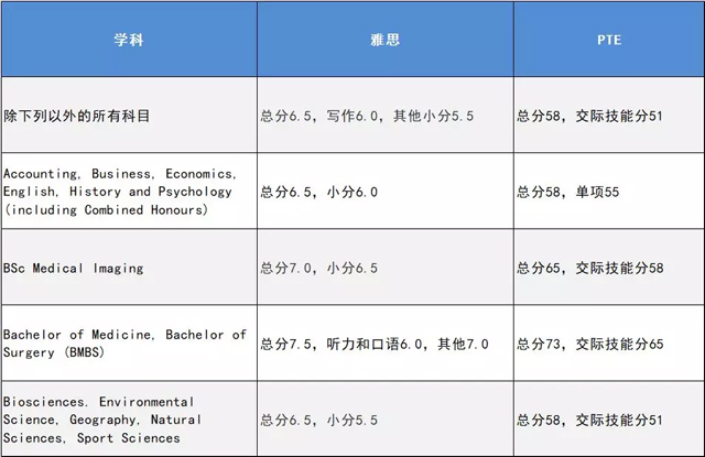 埃克塞特大学雅思及PTE录取要求.jpg