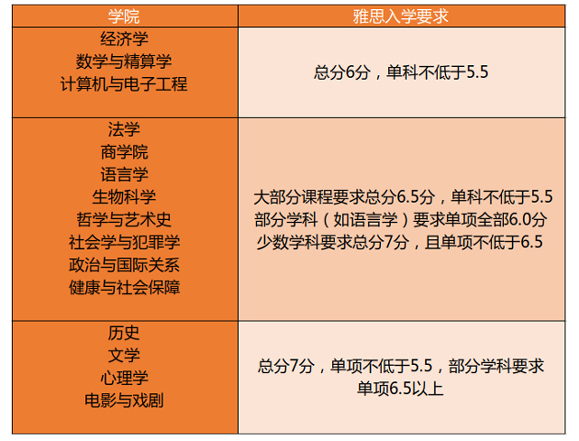 埃塞克斯大学2020年研究生录取雅思分数要求.jpg