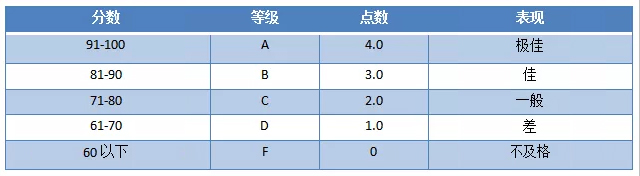 美国GPA换算成绩对照表