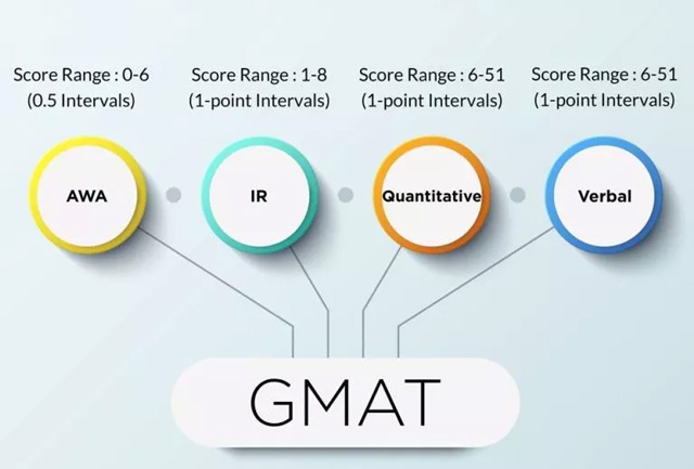 GMAT测试的4个部分.jpg